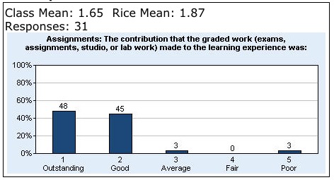 Assignments: Spring 2013 Evaluations