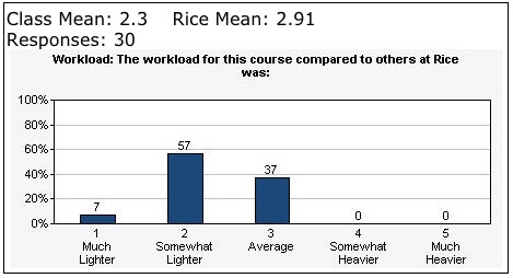 Workload: Spring 2013 Evaluations